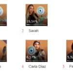Imagem do post Enquete Uol BBB 21: Juliette lidera como a favorita com 41,29% dos votos, Sarah aparece com 15,14% e Gilberto com 13,52% 