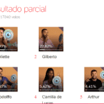 Imagem do post Enquete vencedor BBB 21 Uol: Após eliminação de Sarah, Juliette lidera com a favorita com 46,77% dos votos e Gilberto é o 2º favorito