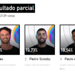 Imagem do post Enquete Uol BBB 22: Paulo André, Lucas e Scooby estão no paredão, saiba qual deles será eliminado!