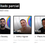 Imagem do post BBB 22: Após saída de Linn da Quebrada, Pedro Scoopy lidera enquete de favorito do Uol para vencer o reality e  Arthur fica na segunda posição