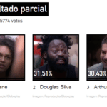 Imagem do post Enquete Uol BBB 22: Com torcida dividindo votos em Jessi e Douglas, há grande risco de Arthur Aguiar, o favorito, ser eliminado no paredão